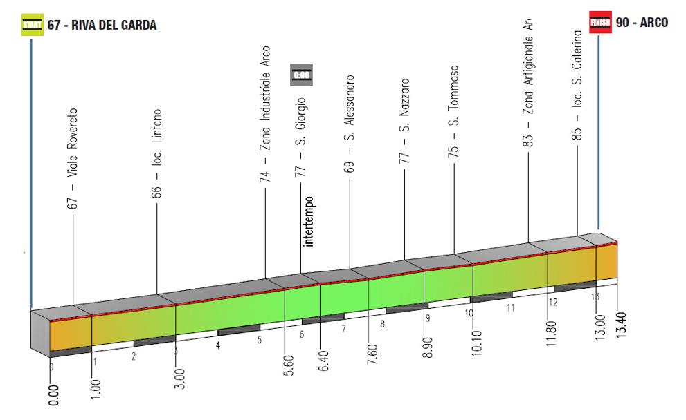 Ecco l&#39;altimetria delle quattro tappe del Giro del Trentino in programma dal 22 al 25 aprile 2014. Prima tappa, marted 22 aprile: Riva del Garda - Arco 14,3 Km (cronosquadre)